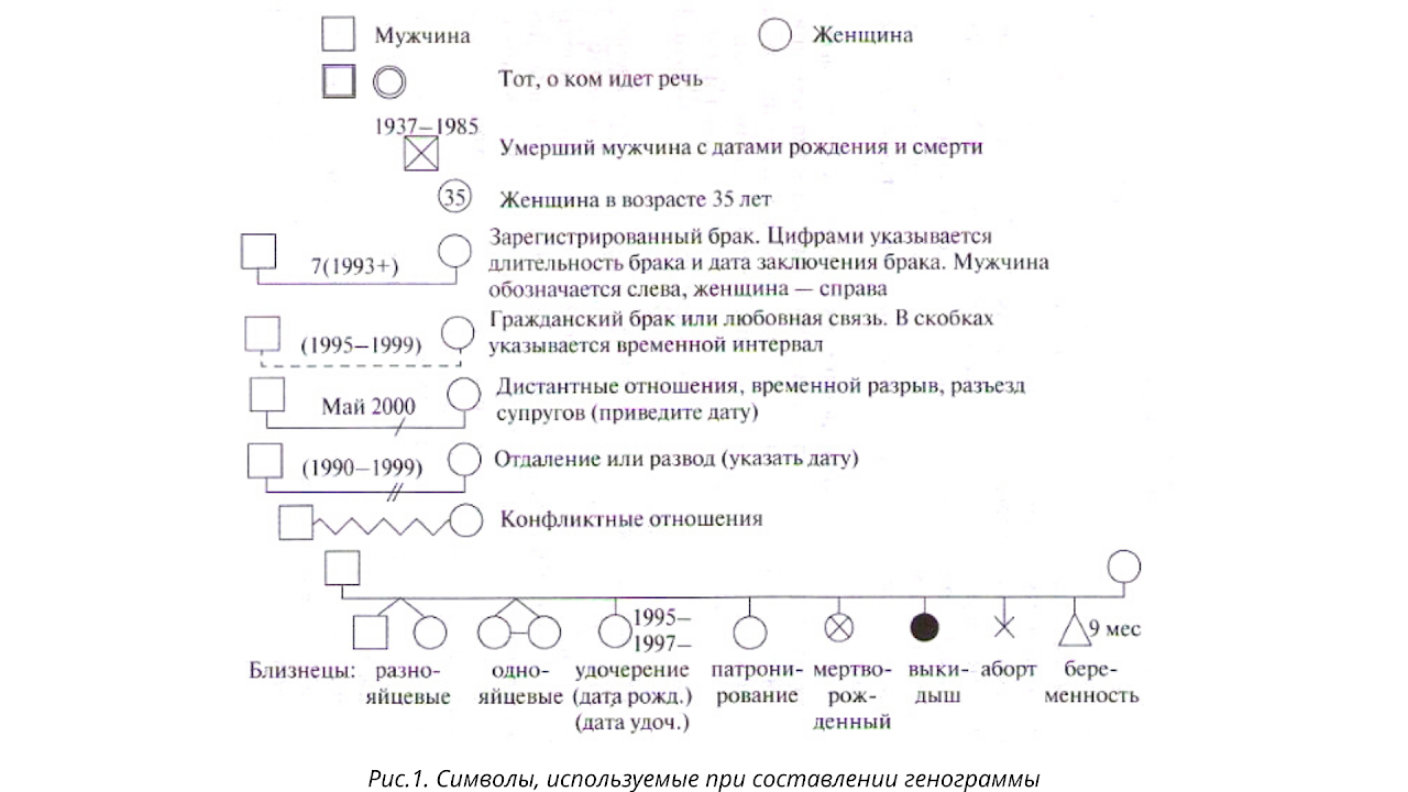 Погружение в историю семьи. Электронный гайд по составлению генограммы.